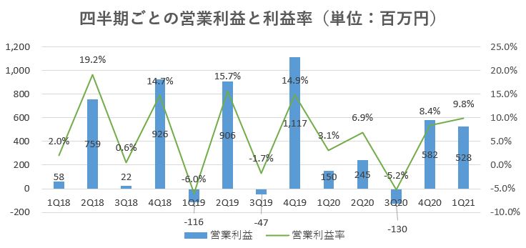 サンセイランディック,売上,2021