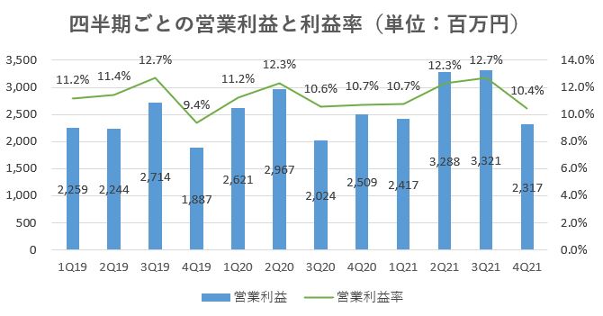 カチタス,売上,2021