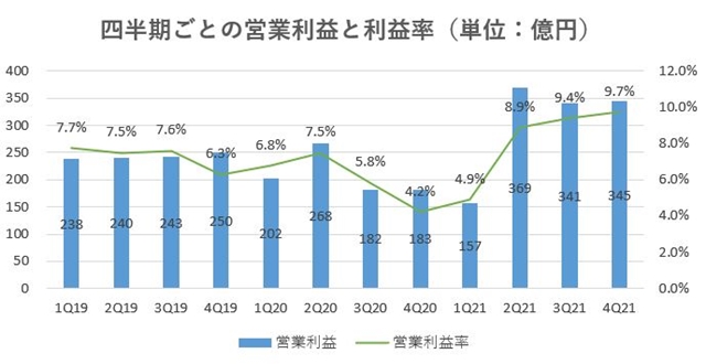 飯田グループホールディングスの売上・戦略は?2021-4Q | 不動産 飯田グループホールディングスの売上・戦略は?2021-4Q | 不動産