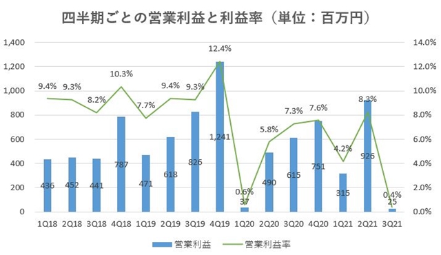ハウスドゥ,売上,2021