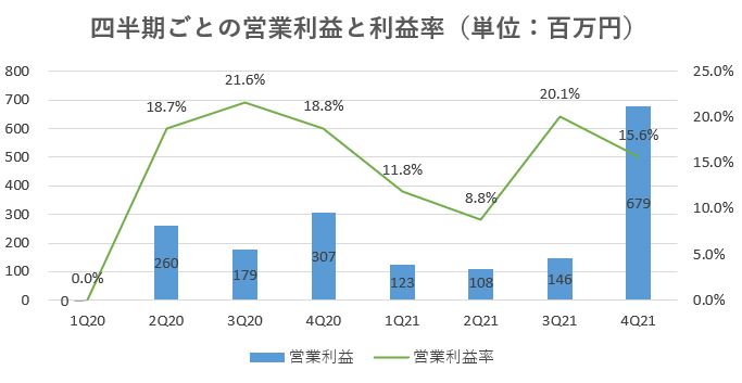 SREホールディングス,売上,2021