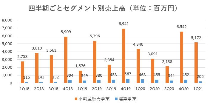 サンセイランディック,売上,2021