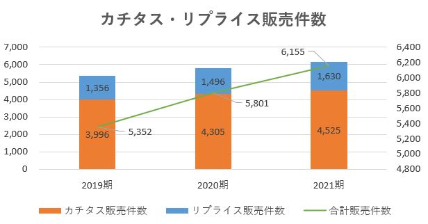 カチタス,売上,2021