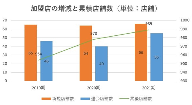 センチュリー21,2021,売上