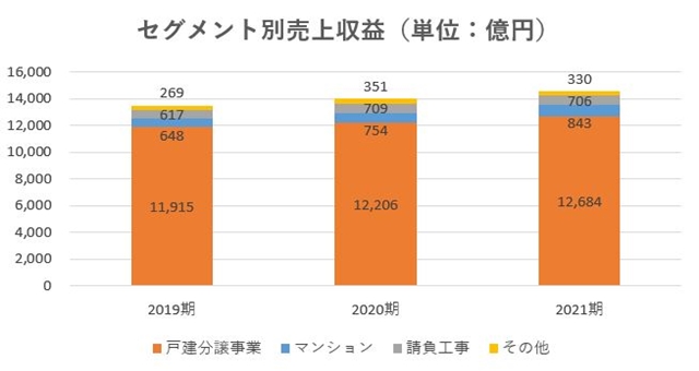 飯田グループホールディングス,売上,2021