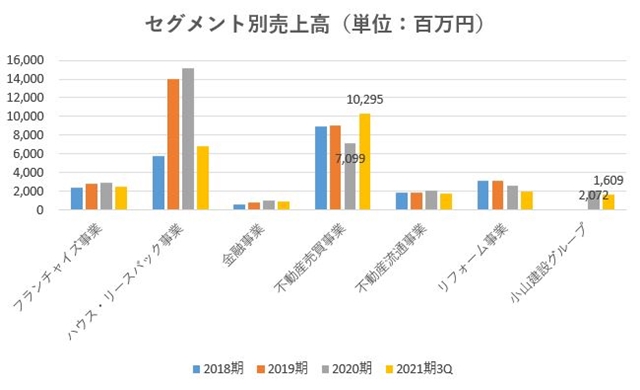 ハウスドゥ,売上,2021