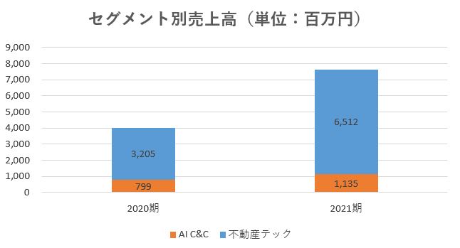 SREホールディングス,売上,2021
