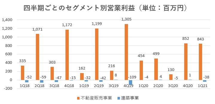 サンセイランディック,売上,2021