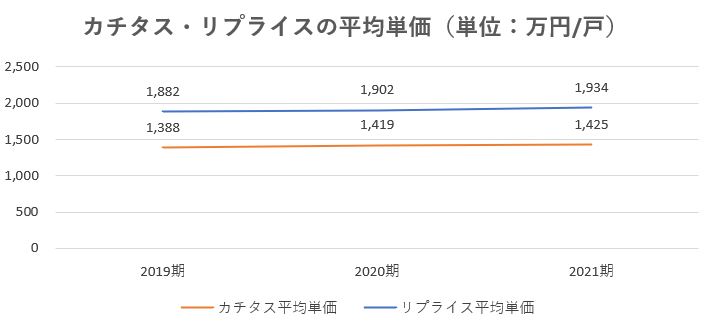 カチタス,売上,2021