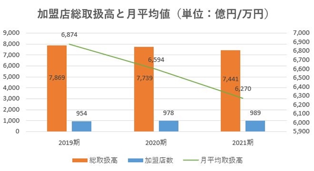 センチュリー21,2021,売上