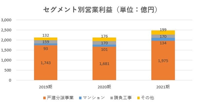 飯田グループホールディングス,売上,2021