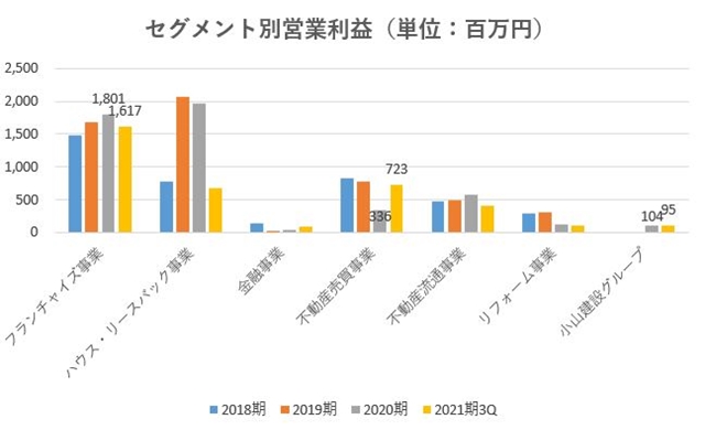 ハウスドゥ,売上,2021