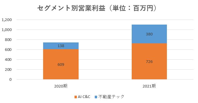 SREホールディングス,売上,2021