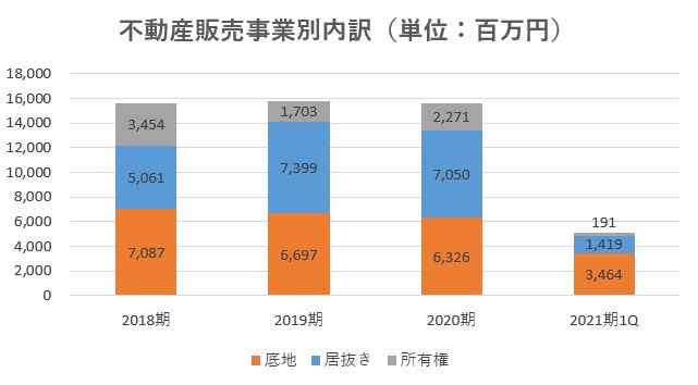 サンセイランディック,売上,2021