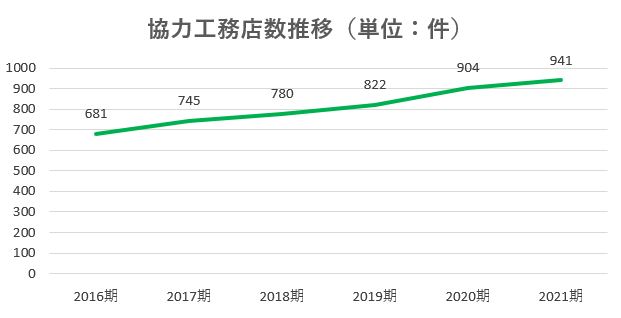 カチタス,売上,2021