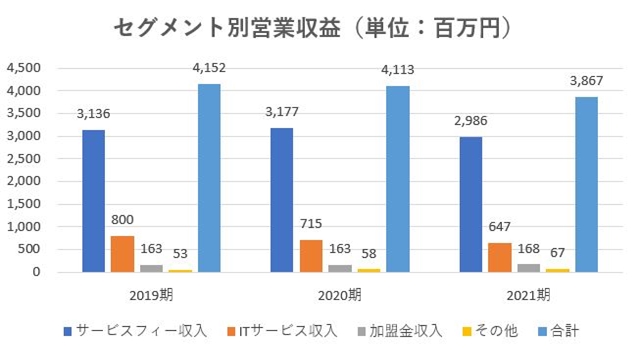 センチュリー21,2021,売上