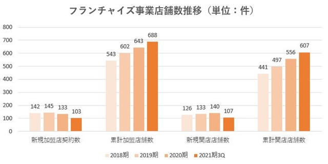ハウスドゥ,売上,2021