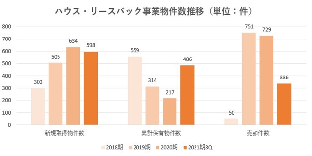 ハウスドゥ,売上,2021