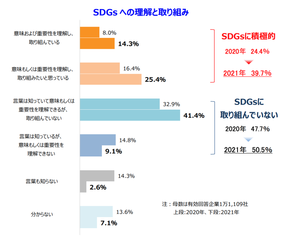 帝国データバンク,SDGsへの理解と取り組み
