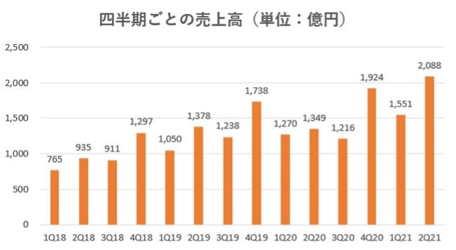 オープンハウス,売上