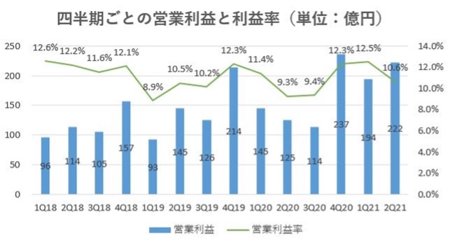オープンハウス,売上