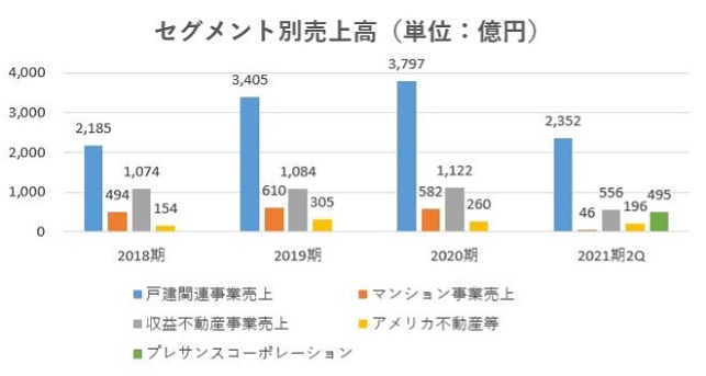 オープンハウス,売上