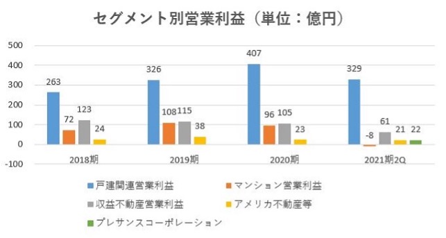 オープンハウス,売上