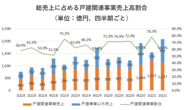 オープンハウス,売上