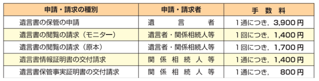 自筆証書遺言保管制度
