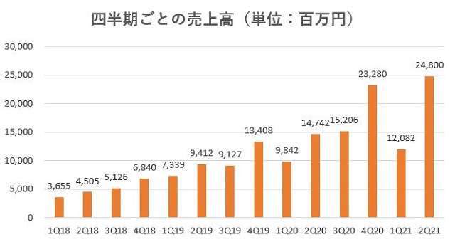 GAテクノロジーズ,売上