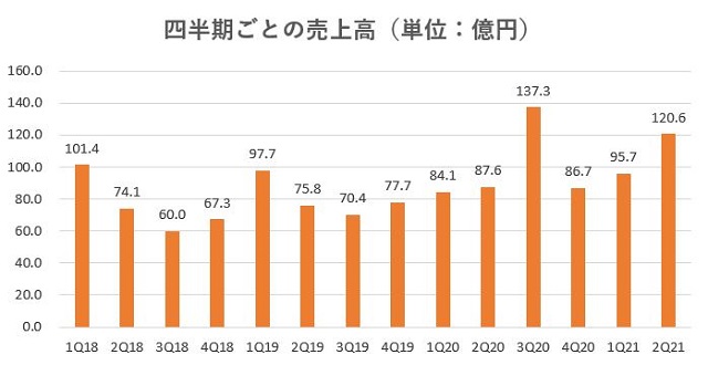 スター・マイカ・ホールディングス,売上