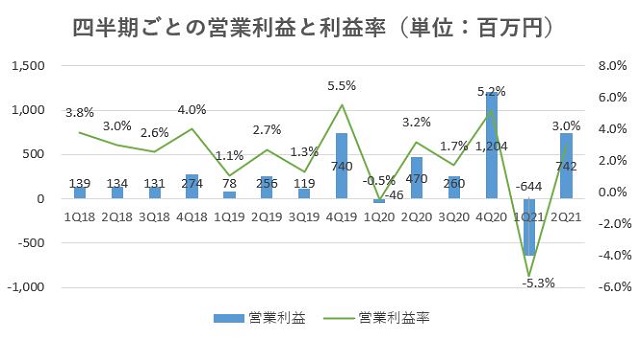 GAテクノロジーズ,売上