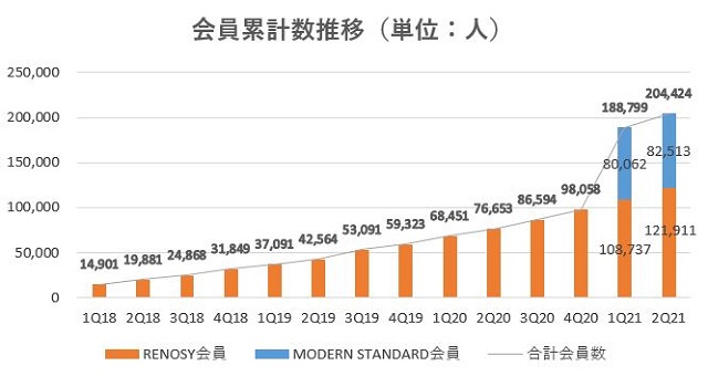 GAテクノロジーズ,売上