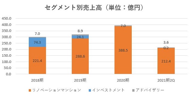 スター・マイカ・ホールディングス,売上