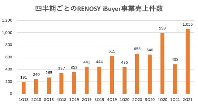 GAテクノロジーズ,売上