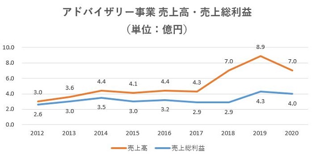 スター・マイカ・ホールディングス,売上