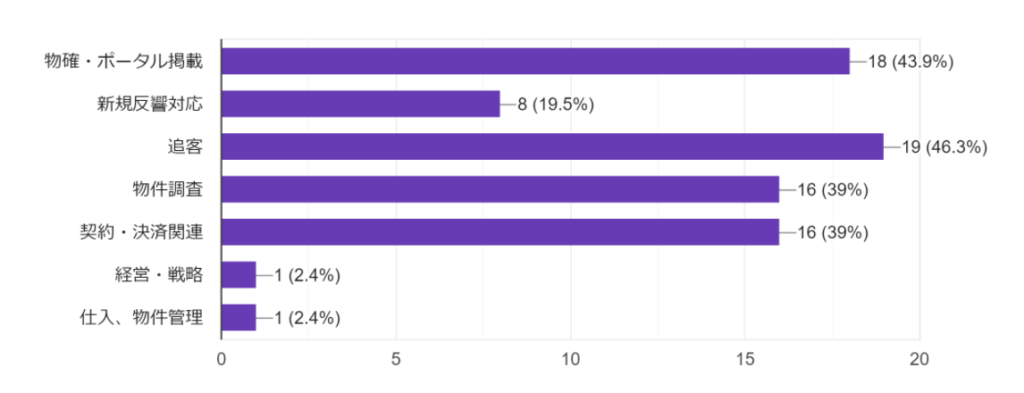 不動産,人手不足,グラフ