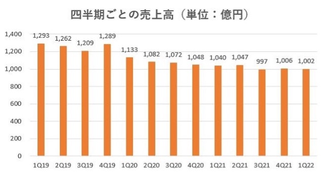 レオパレス21,売上