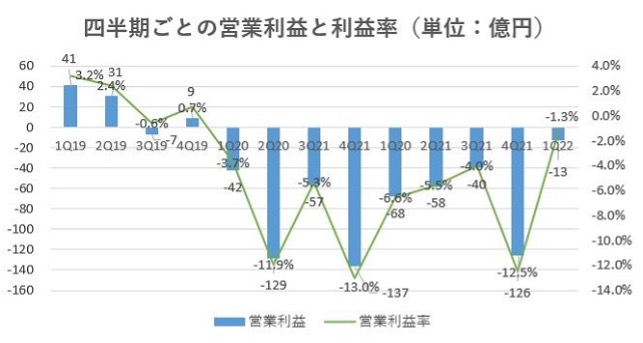 レオパレス21,売上