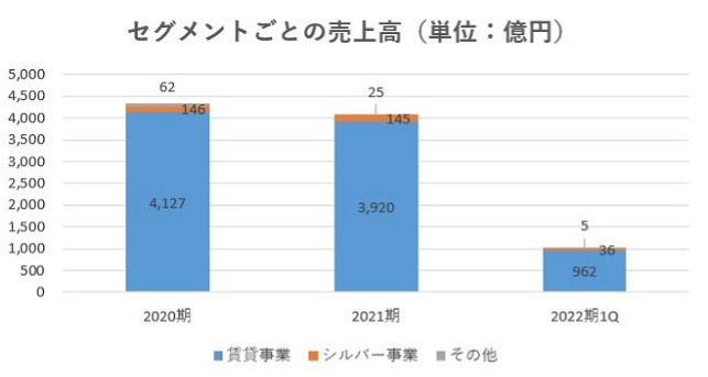 レオパレス21,売上