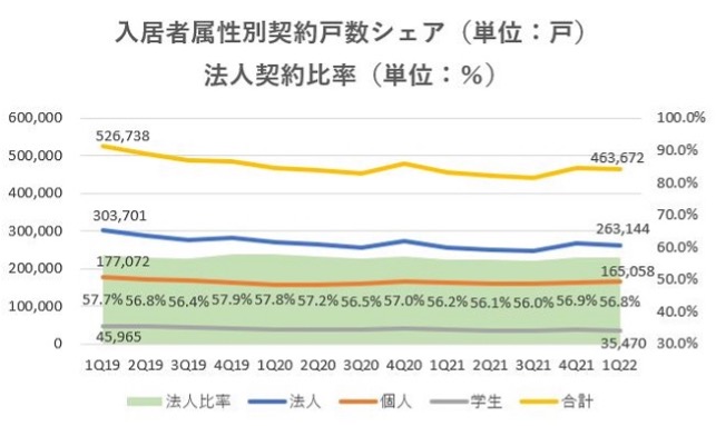 レオパレス21,売上