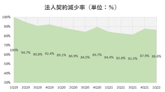 レオパレス21,売上