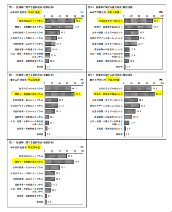 中古,不動産,選ばれる