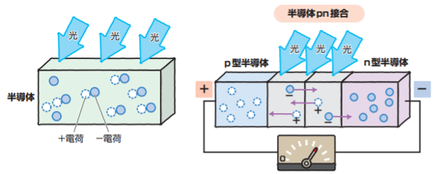 太陽光発電,住宅
