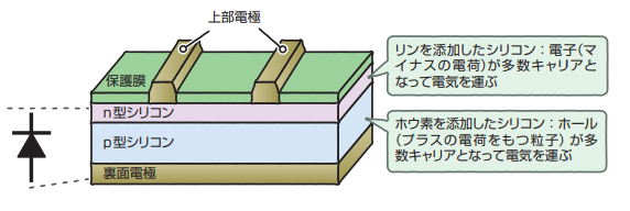 太陽光発電,住宅