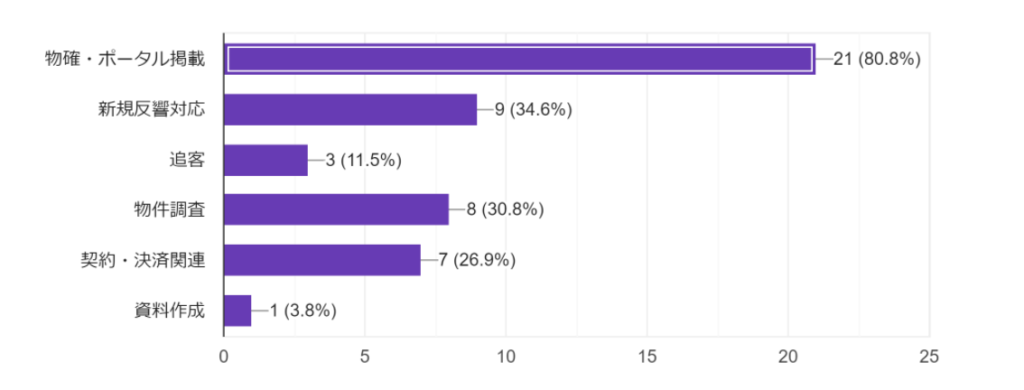 不動産,人手不足,グラフ