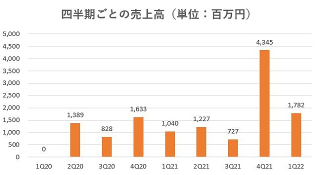 SREホールディングス,売上