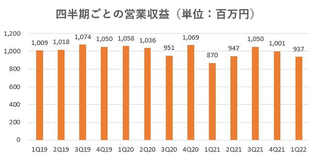 センチュリー21,売上