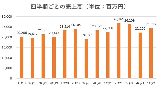 カチタス,売上,2022期