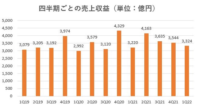 飯田グループホールディングス,売上,2022期